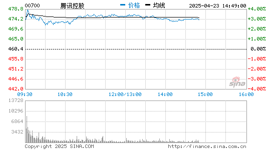 维度配资 大摩：腾讯重申增持评级 目标价720港元