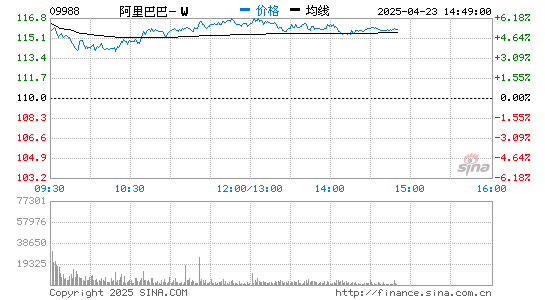 易云达配资 阿里巴巴港股盘中涨超5% 当前市值为55627.89亿港元