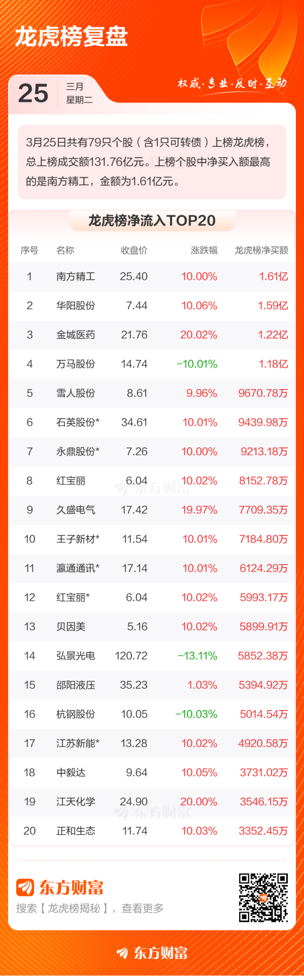 华泰优配 3月25日龙虎榜复盘