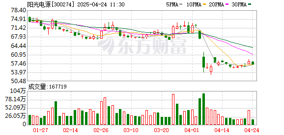 牛弘配资 主力复盘：7.29亿爆拉阳光电源 9.70亿流出卧龙电驱