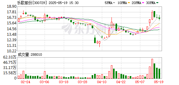 鼎泽配资 乐歌股份：目前公司控股股东正在实施增持计划