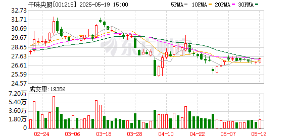 益配资 千味央厨：未来公司将围绕主营业务加大研发力度