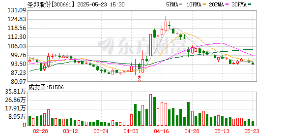 诚信双盈配资 圣邦股份：2024年度股东大会决议公告