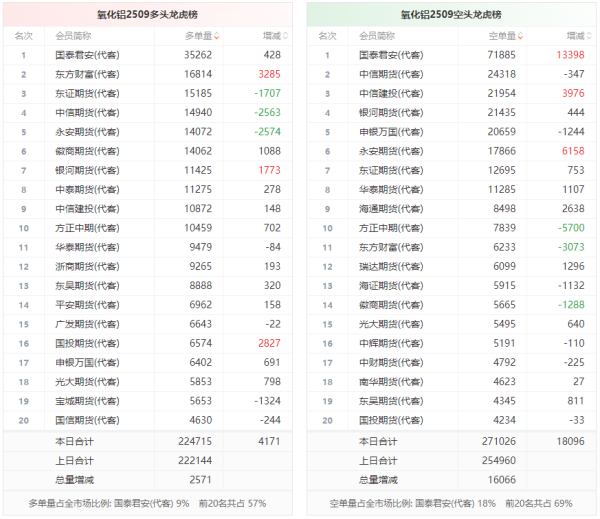 满盈网配资 氧化铝龙虎榜 | 主力合约今日增仓下行 多头进场意愿弱于空头