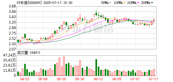 杜德配资 ST中迪：公司未来将不再继续投资房地产业务