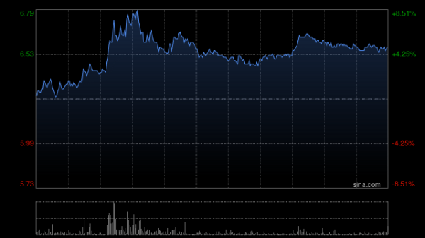 融股宝 医渡科技盘中涨超7% 机构认为公司或有望实现稳健的收入增长