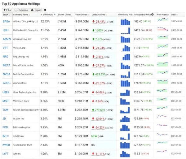 凯丰资本 对冲基金大佬Tepper的Q2：和巴菲特一起抄底联合健康，减持中概，但阿里依旧是头号持仓