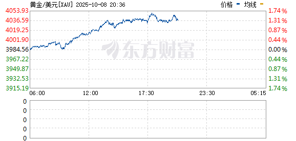牛点策略 黄金期货再创历史新高！美联储主席重磅发声